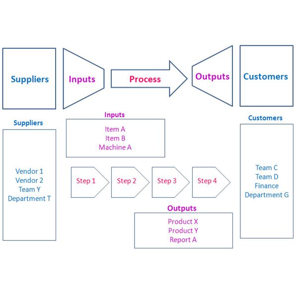 Sipoc An Efficient Method For Process Mapping 8920