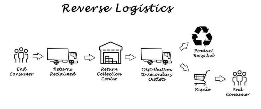 acing-the-returns-challenge-in-e-commerce-with-reverse-logistics