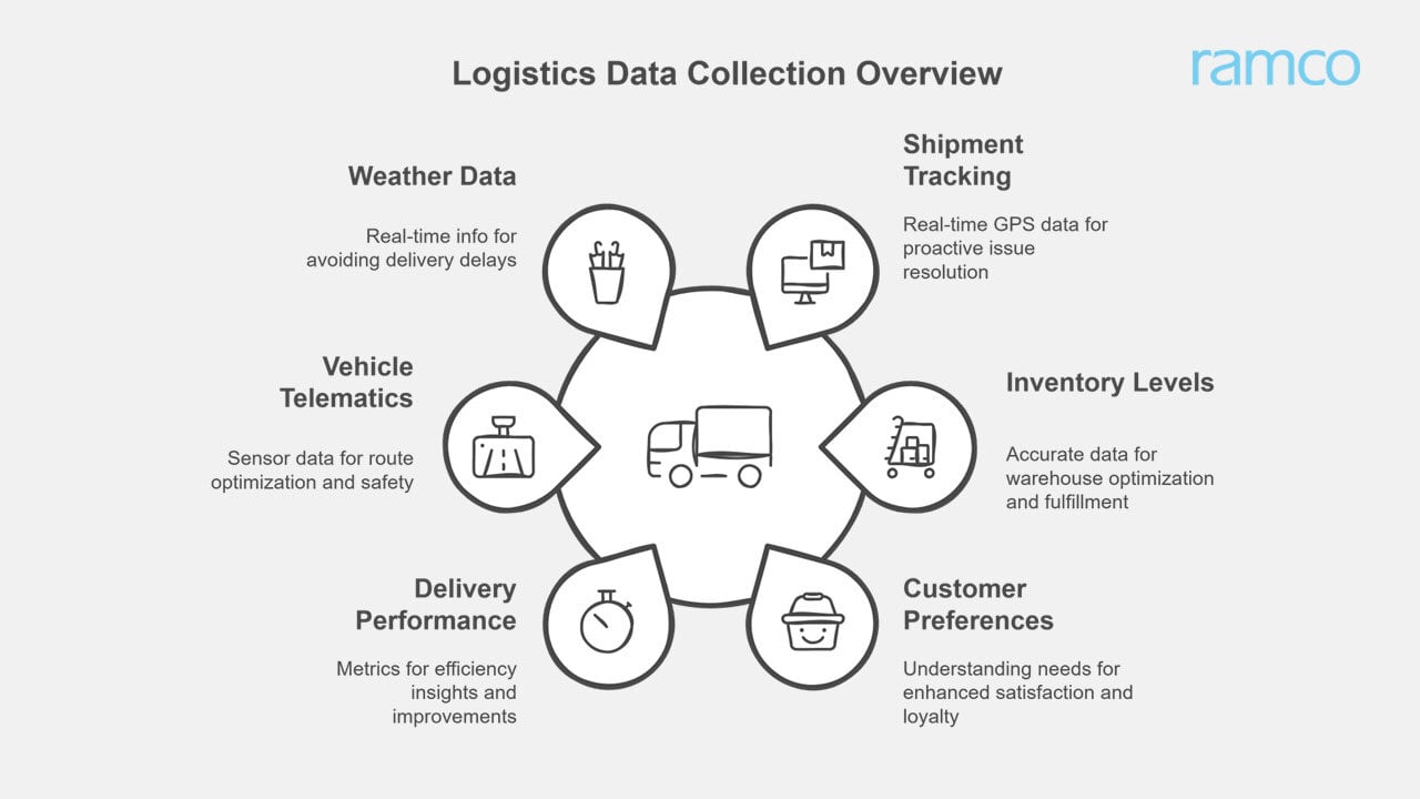 Different Types of Data Collected by Logistics software