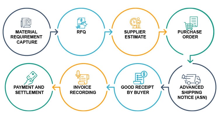 Driving Visibility And Efficiencies Through Supplier Portal